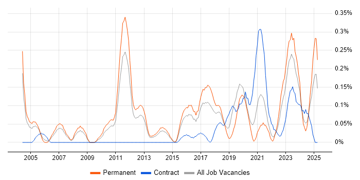 Job vacancy trend for Senior Security Analyst in Leeds