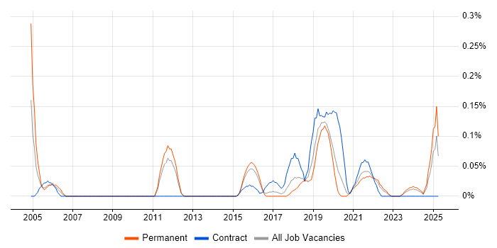 Job vacancy trend for Senior Security Architect in Leeds Job vacancy trend for Senior Security Architect in Leeds