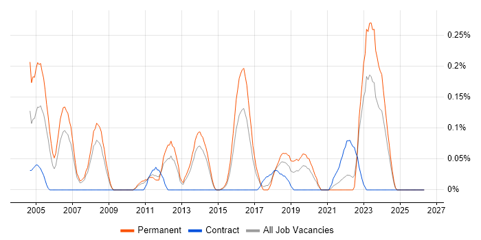Senior Security Consultant job vacancy trend in Leeds