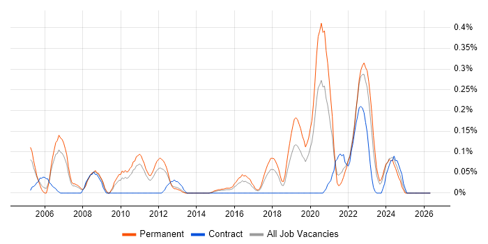 Senior Security Engineer job vacancy trend in Leeds