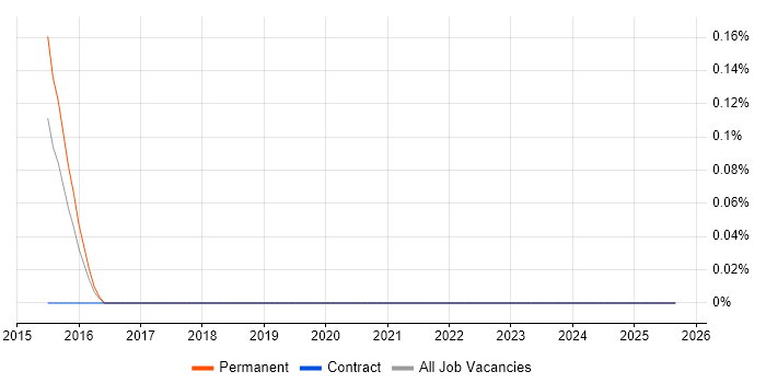 Senior SEO Manager job vacancy trend in Leeds