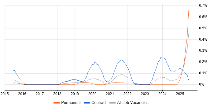 Job vacancy trend for Senior Service Designer in Leeds