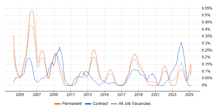 Job vacancy trend for Senior Service Manager in Leeds Job vacancy trend for Senior Service Manager in Leeds
