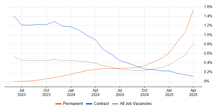 Job vacancy trend for Senior ServiceNow Developer in Leeds Job vacancy trend for Senior ServiceNow Developer in Leeds