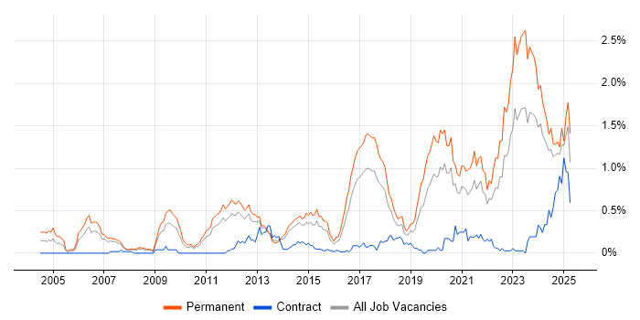 Job vacancy trend for Senior Software Engineer in Leeds