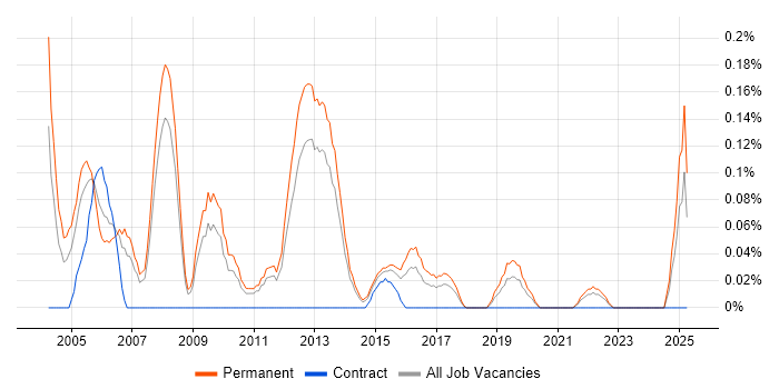 Job vacancy trend for Senior Technical Consultant in Leeds