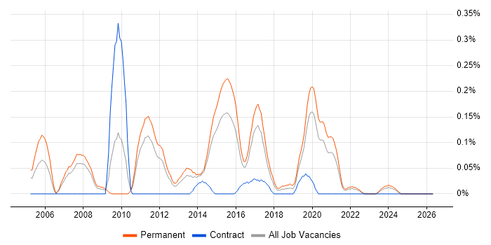 Senior Technical Engineer job vacancy trend in Leeds