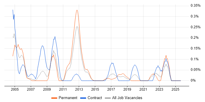 Senior Technical Manager job vacancy trend in Leeds