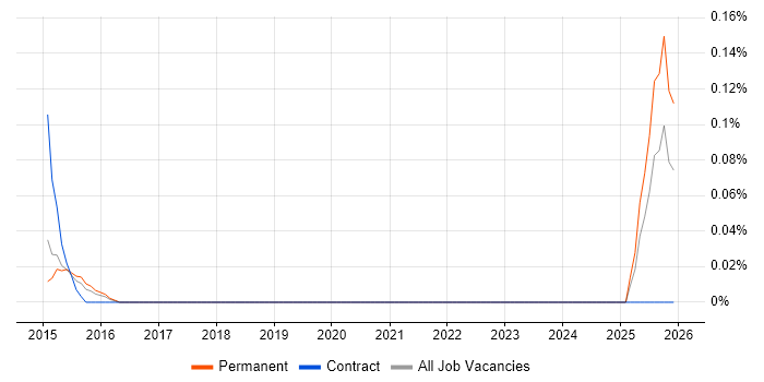 Senior Technologist job vacancy trend in Leeds