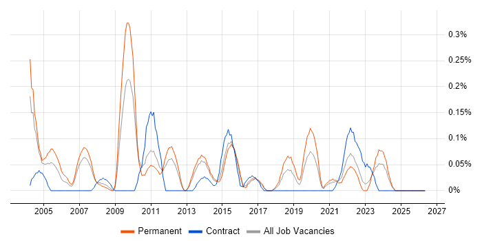 Senior Test Manager job vacancy trend in Leeds