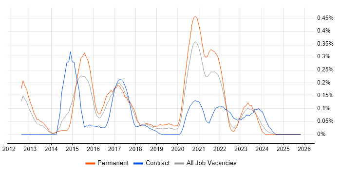 Senior UX Designer job vacancy trend in Leeds