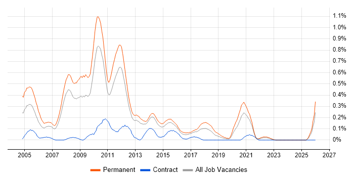 Senior Web Developer job vacancy trend in Leeds