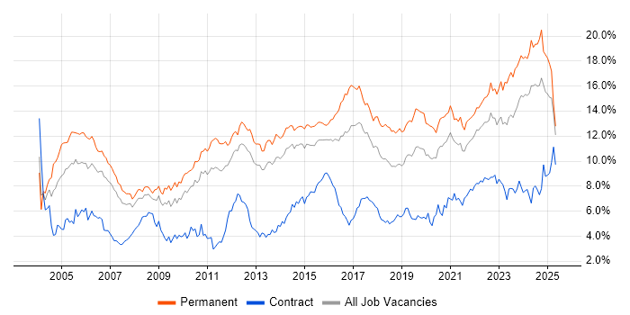 Job vacancy trend for Senior in Leeds Job vacancy trend for Senior in Leeds