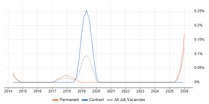Sentiment Analysis job vacancy trend in Leeds