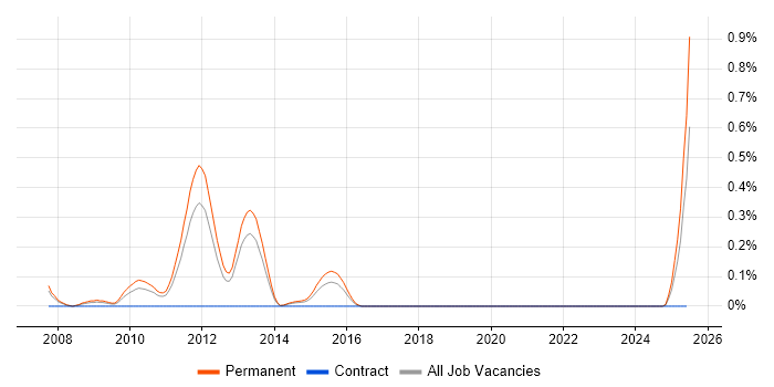 Job vacancy trend for SEO Account Manager in Leeds