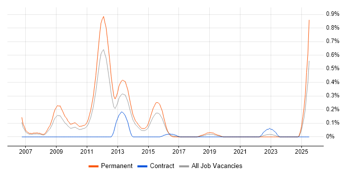 Job vacancy trend for SEO Manager in Leeds