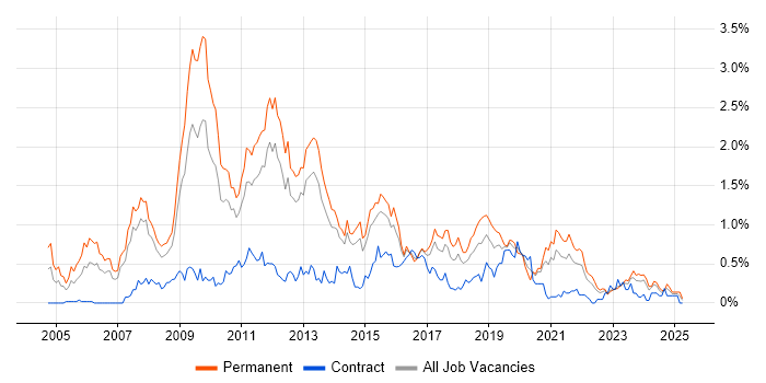 Job vacancy trend for SEO in Leeds Job vacancy trend for SEO in Leeds