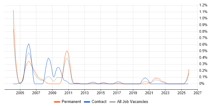 Sequence Diagram job vacancy trend in Leeds