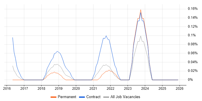 Serenity BDD job vacancy trend in Leeds