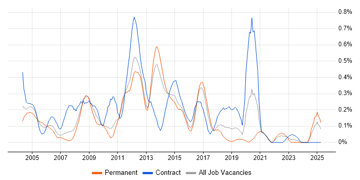 Job vacancy trend for Server Building in Leeds