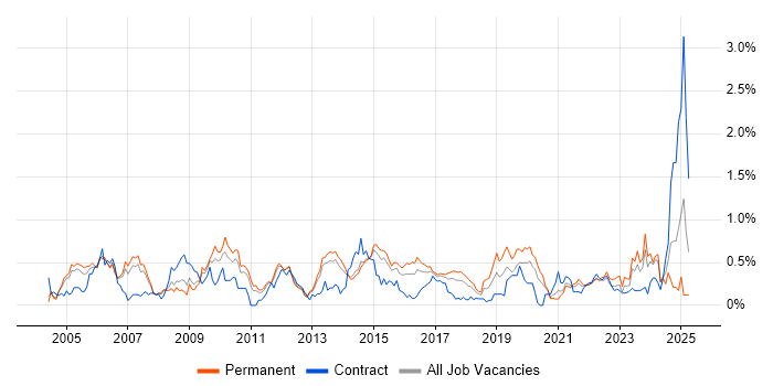Job vacancy trend for Server Management in Leeds