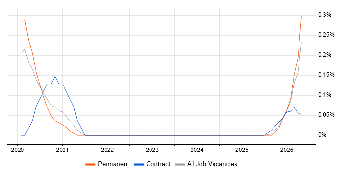 Serverless Engineer job vacancy trend in Leeds