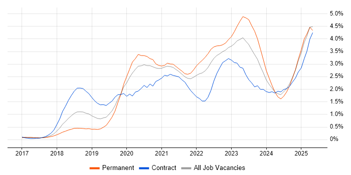 Job vacancy trend for Serverless in Leeds Job vacancy trend for Serverless in Leeds