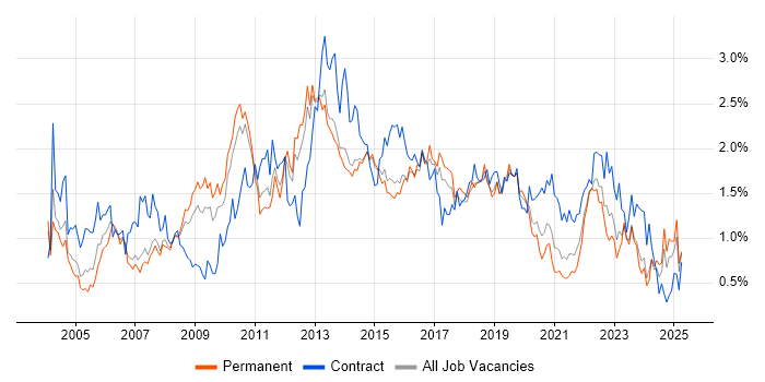 Job vacancy trend for Service Analyst in Leeds Job vacancy trend for Service Analyst in Leeds