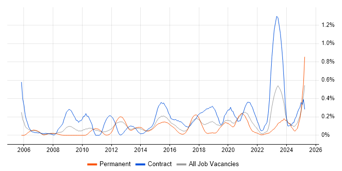 Job vacancy trend for Service Catalogue in Leeds