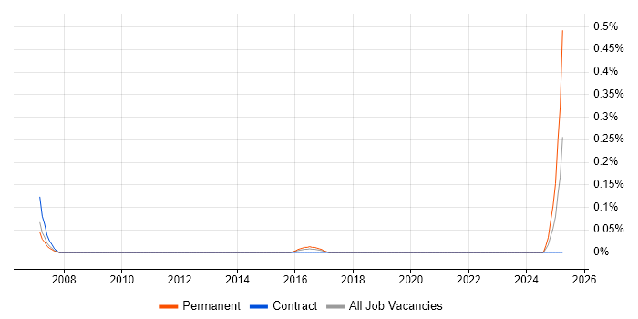 Job vacancy trend for Service Continuity Analyst in Leeds