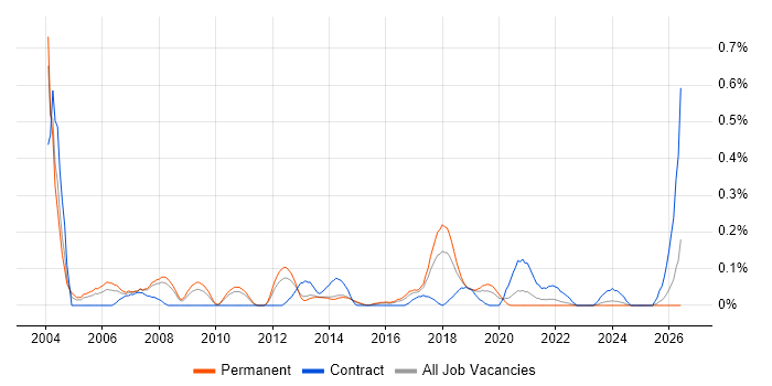 Service Delivery Analyst job vacancy trend in Leeds