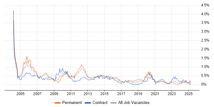 Job vacancy trend for Service Delivery Manager in Leeds Job vacancy trend for Service Delivery Manager in Leeds