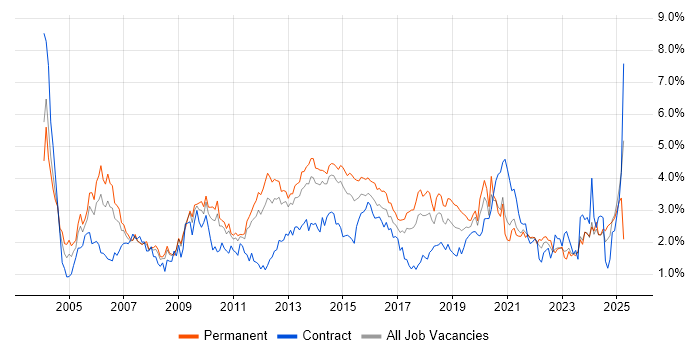 Job vacancy trend for Service Delivery in Leeds Job vacancy trend for Service Delivery in Leeds
