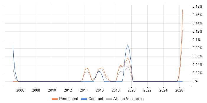 Service Design Architect job vacancy trend in Leeds