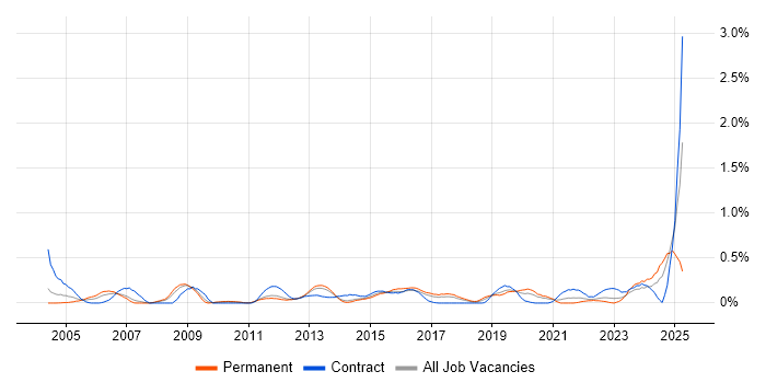 Job vacancy trend for Service Desk Management in Leeds