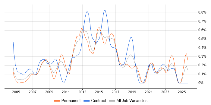 Service Desk Support job vacancy trend in Leeds