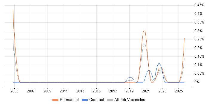 Service-Level Objective job vacancy trend in Leeds