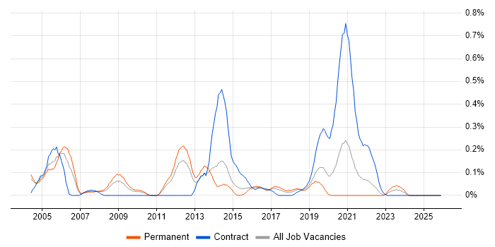 Service Management Analyst job vacancy trend in Leeds