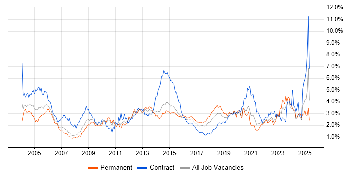 Job vacancy trend for Service Management in Leeds Job vacancy trend for Service Management in Leeds