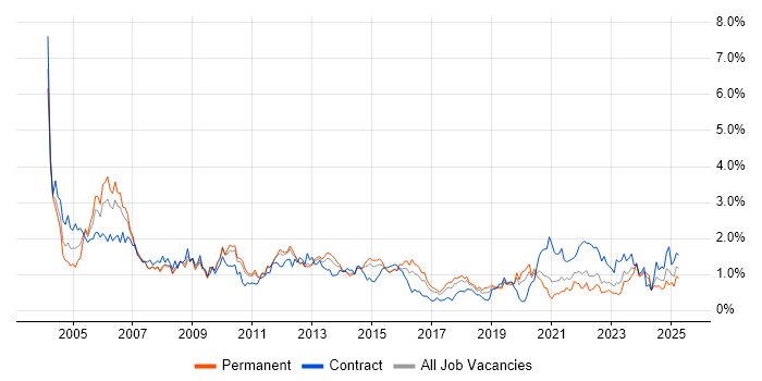 Job vacancy trend for Service Manager in Leeds Job vacancy trend for Service Manager in Leeds