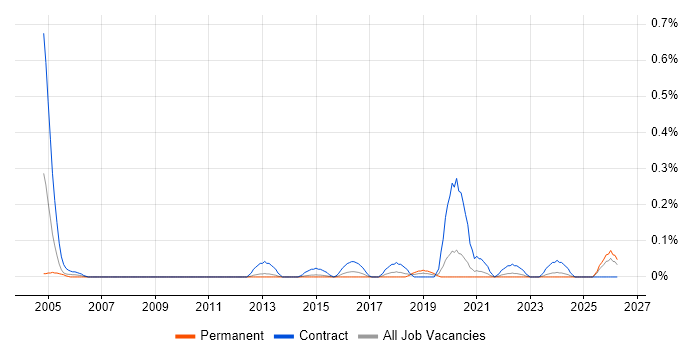 Service Migration job vacancy trend in Leeds