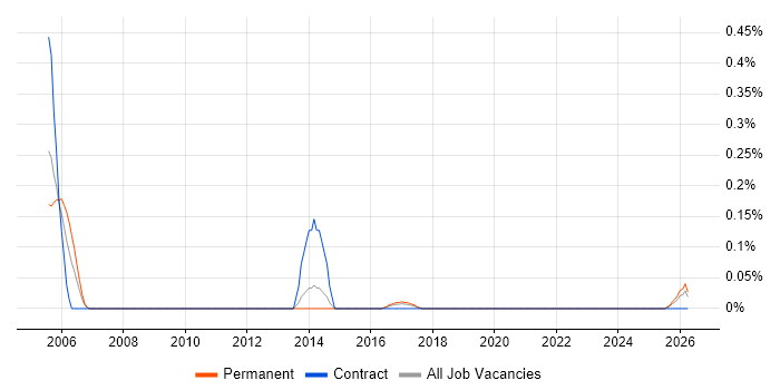 Service Performance Manager job vacancy trend in Leeds