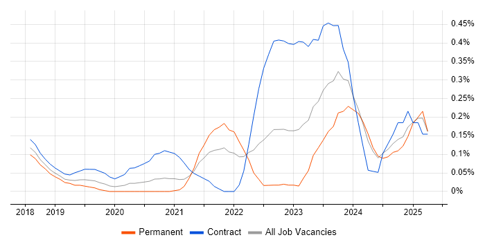 Job vacancy trend for ServiceNow Architect in Leeds