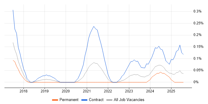 Job vacancy trend for ServiceNow Business Analyst in Leeds Job vacancy trend for ServiceNow Business Analyst in Leeds