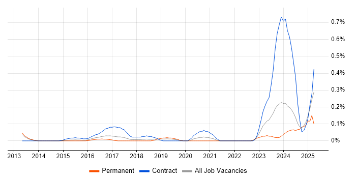 Job vacancy trend for ServiceNow Consultant in Leeds Job vacancy trend for ServiceNow Consultant in Leeds