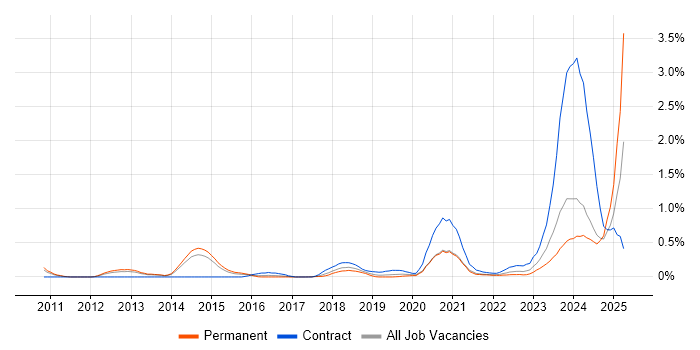 Job vacancy trend for ServiceNow Developer in Leeds Job vacancy trend for ServiceNow Developer in Leeds