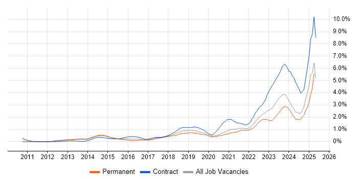 Job vacancy trend for ServiceNow in Leeds Job vacancy trend for ServiceNow in Leeds