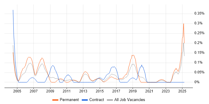 Job vacancy trend for Services Director in Leeds Job vacancy trend for Services Director in Leeds