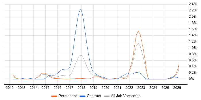 SFIA job vacancy trend in Leeds