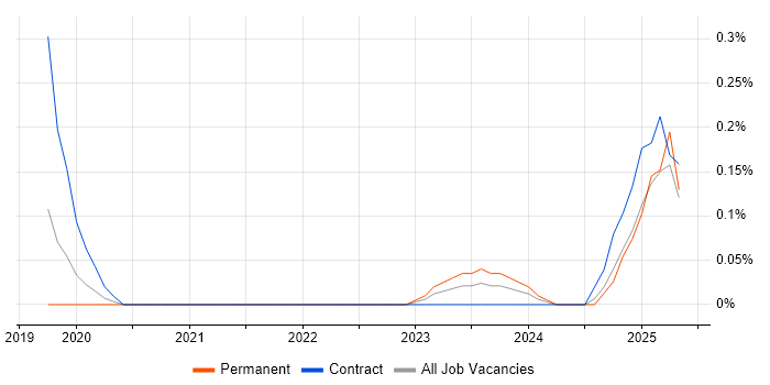 Job vacancy trend for ShareGate in Leeds
